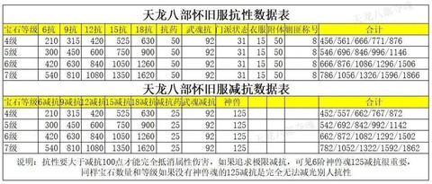 天龙八部减抗怎么堆[图1]