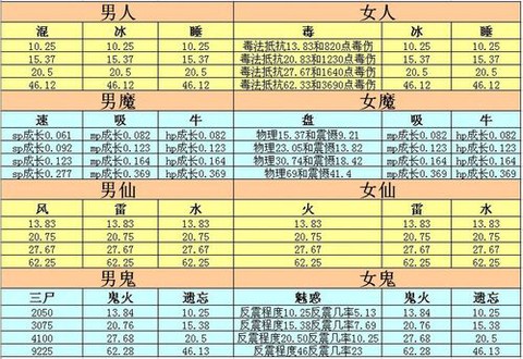 大话2什么修正最好[图1]