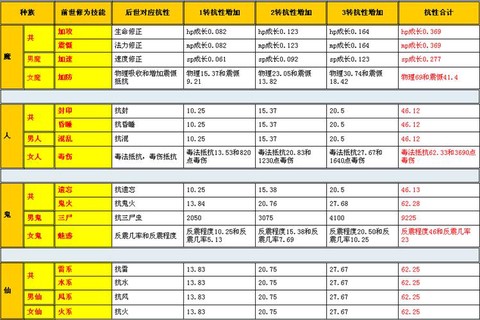 大话2什么修正最好[图2]